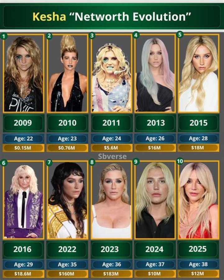Kesha Net Worth 2024 Earnings, Age, Bf and Investment