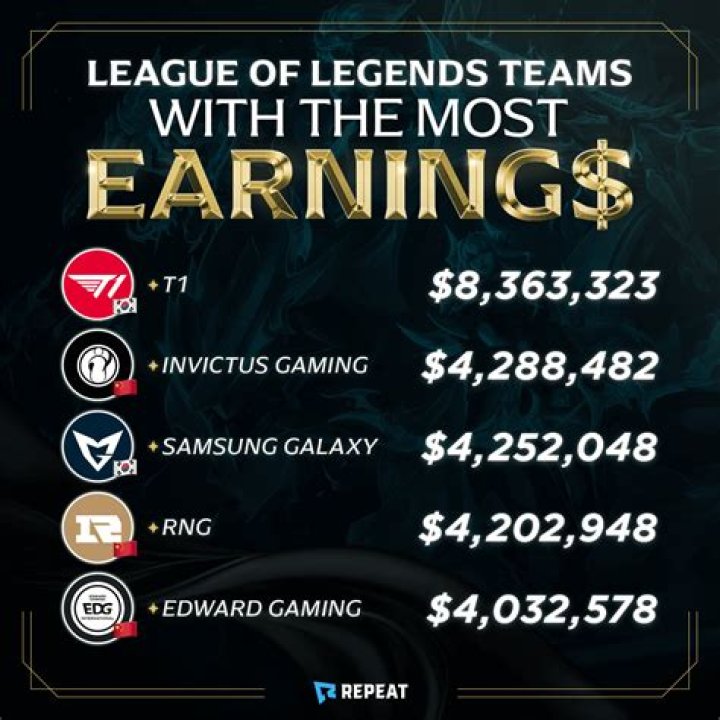 League Of Legends Net Worth 2024